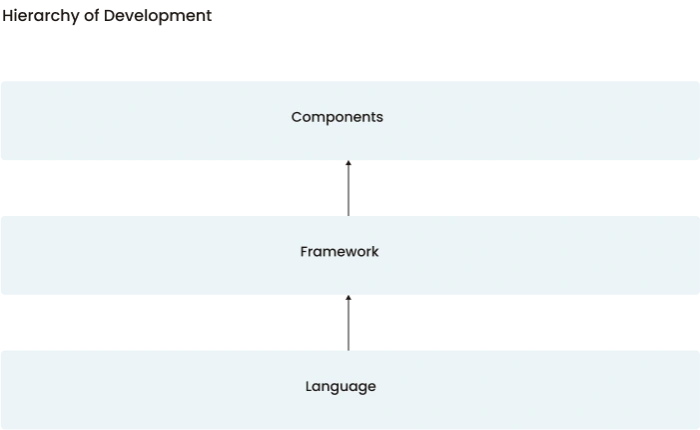 Headless Architecture Front-End Hierarchy